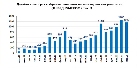 Динамика экспорта в Израиль рапсового масла в первичных упаковках