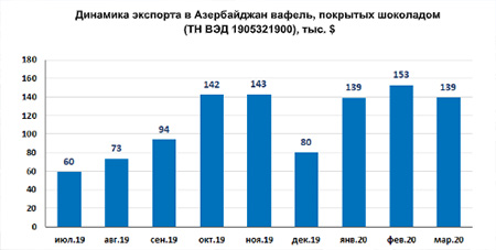 Динамика экспорта в Азербайджан вафель, покрытых шоколадом