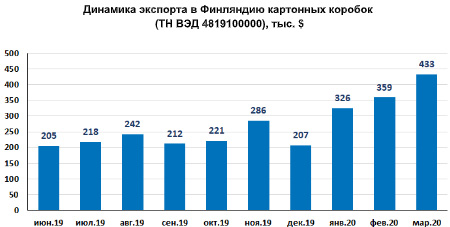 Динамика экспорта в Финляндию картонных коробок