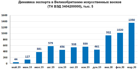 Динамика экспорта в Великобританию искусственных восков