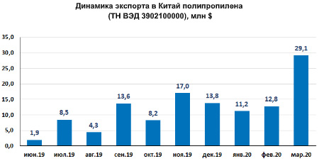 Динамика экспорта в Китай полипропилена