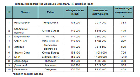 Готовые новостройки Москвы с минимальной ценой за кв. м
