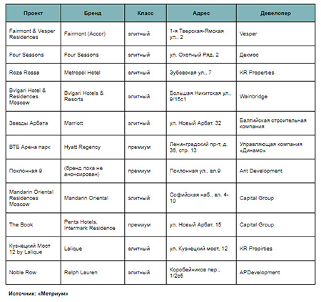  Комплексы брендированной элитной и премиальной недвижимости в Москве