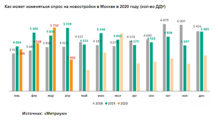Как может изменяться спрос на новостройки в Москве в 2020 году (кол-во ДДУ)