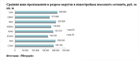 Средняя цена предложения в разрезе округов в новостройках массового сегмента,