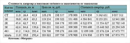 Стоимость квартир в массовом сегменте в зависимости от типологии