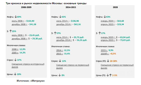 Три кризиса и рынок недвижимости Москвы: основные тренды