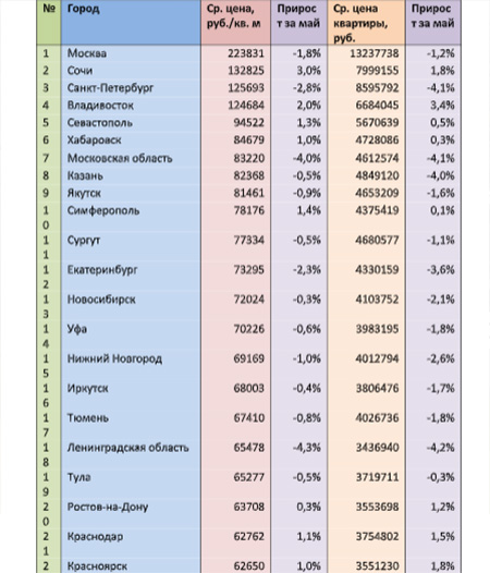 Цены на квартиры вторичного рынка в городах России