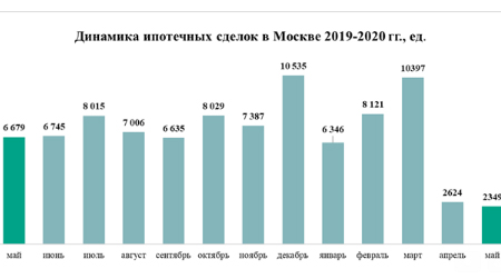 динамика имотечных сделок москвы