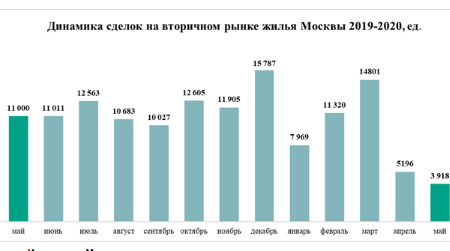 динамика сделок на вторичном рынке москвы