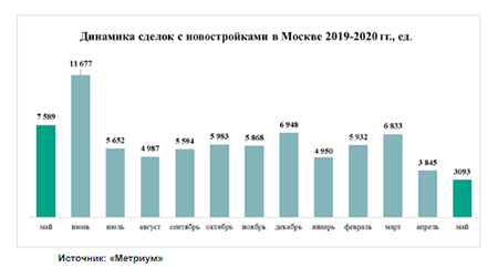 динамика сделок с новостройками москвы