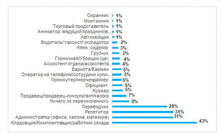 Какую работу или подработку искали молодые респонденты (18-24 года) в СЗФО?