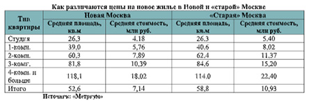 различаются цены на новое жилье в Новой и «старой» Москве