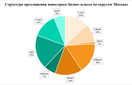 структура новостроек Москвы бизнес класса