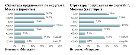 структура предложений по округам