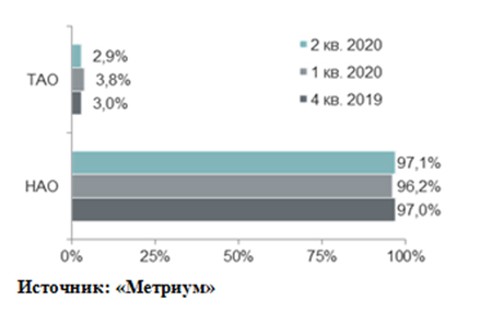 Структура предложения по округам (квартиры)