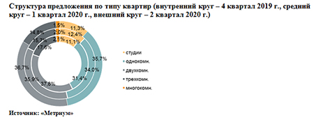 Структура предложения по типу квартир (внутренний круг – 4 квартал 2019 г., средний круг – 1 квартал 2020 г., внешний круг – 2 квартал 2020 г.)