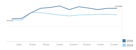 Динамика спроса на покупку коммерческой недвижимости, май-июль 2019 — май-июль 2020