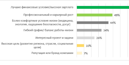 Какой из следующих факторов может повлиять на ваше решение о переезде? 