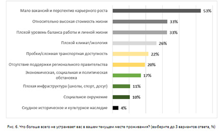 Что больше всего не устраивает вас в вашем текущем месте проживания? 