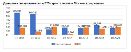 Динамика спекулятивного и BTS-строительства в Московском регионе