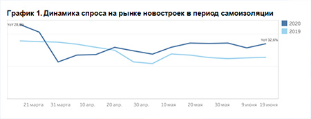 Динамика спроса на рынке новостроек в период самоизоляции