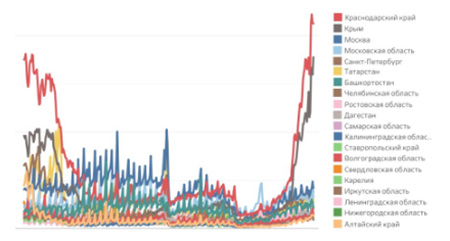 Динамика спроса по российским регионам для краткосрочной аренды в туристических целях