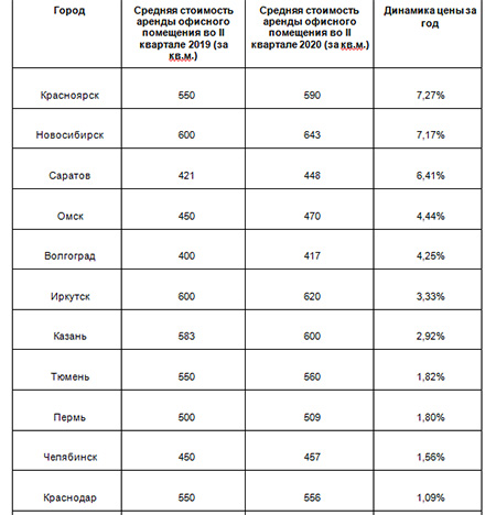 Динамика средней стоимости месячной аренды офисной недвижимости в российских городах