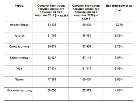 Динамика средней стоимости месячной аренды офисной недвижимости в российских городах (II квартал 2019 — II квартал 2020)