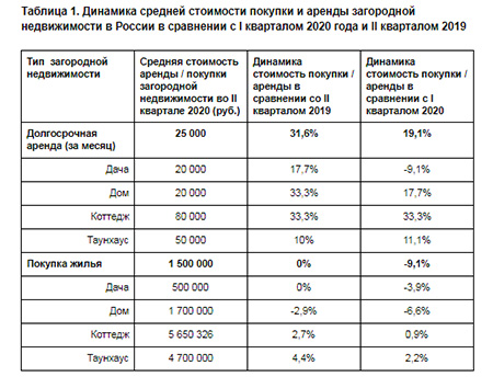 Динамика средней стоимости покупки и аренды загородной недвижимости в России в сравнении