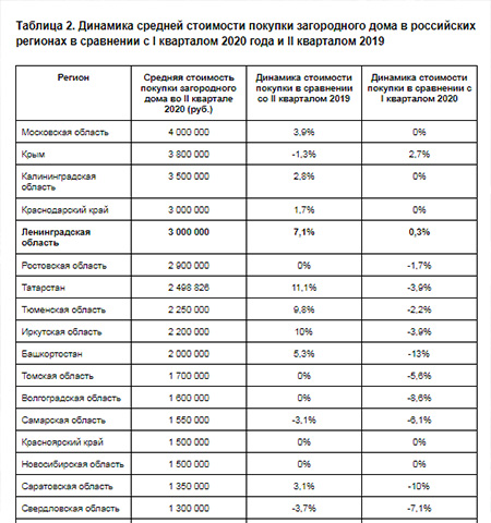 Динамика средней стоимости покупки загородного дома