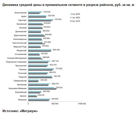 Динамика средней цены в премиальном сегменте