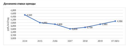 Динамика ставки аренды