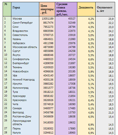 Доходность и окупаемость квартир в регионах