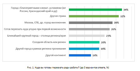  Куда вы готовы переехать ради работы