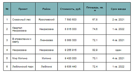  Московские новостройки с трехкомнатными квартирами до 10 млн рублей