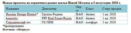 Новые проекты на первичном рынке жилья Новой Москвы