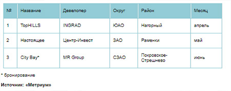 Новые проекты на первичном рынке жилья бизнес-класса в I полугодии 2020 г.