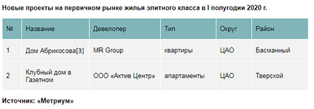 Новые проекты на первичном рынке жилья элитного класса