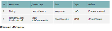 Новые проекты на первичном рынке жилья премиум-класса 