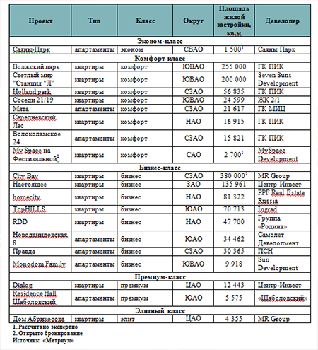Новые проекты на рынке новостроек Москвы в I полугодии 2020 года