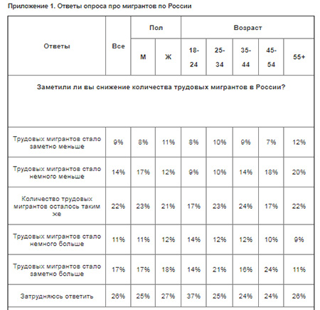 Ответы опроса про мигрантов по России