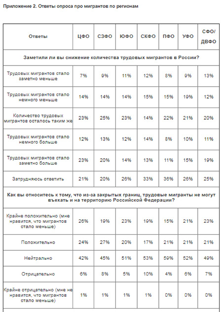 Ответы опроса про мигрантов по регионам