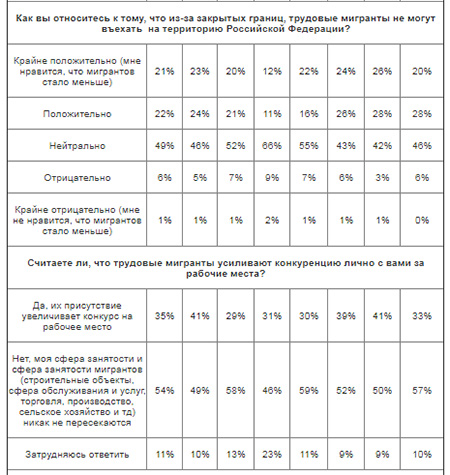 Ответы опроса про мигрантов по России