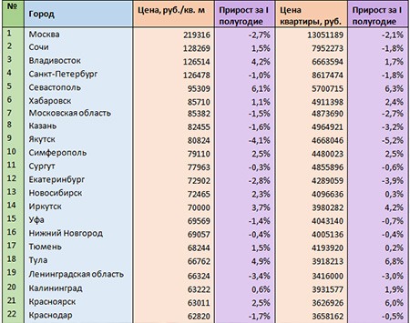 По итогам I полугодия цены на «вторичку» упали в большинстве городов-миллионников
