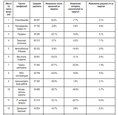 Рейтинг профессий по количеству вакансий по итогам II квартала 2020 в Санкт-Петербурге