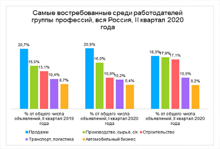 Рейтинг профессий по количеству вакансий по итогам II квартала 2020 в Санкт-Петербурге