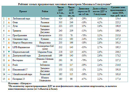 Рейтинг самых продаваемых массовых новостроек Москвы в I полугодии
