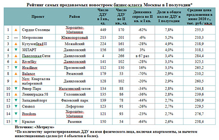 Рейтинг самых продаваемых новостроек бизнес-класса Москвы в I полугодии