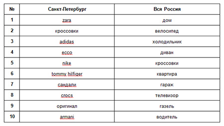 Самые популярные поисковые запросы на Авито